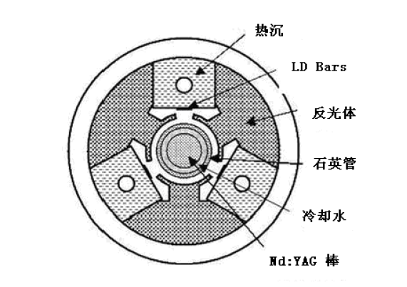 LD側面泵浦激光頭設計與定制；
